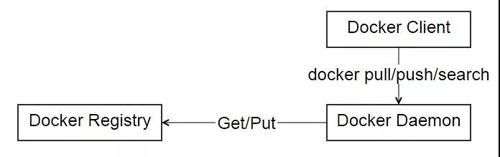 这可能是最为详细的Docker入门吐血总结