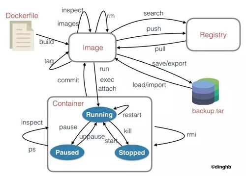 这可能是最为详细的Docker入门吐血总结