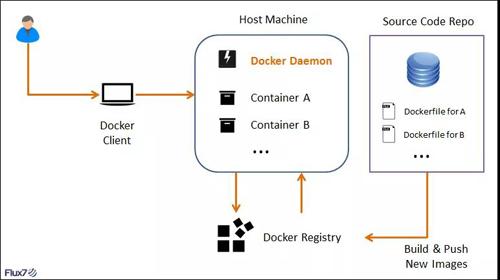 这可能是最为详细的Docker入门吐血总结